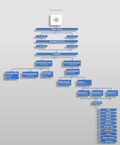 Nawaz Shipping Organization Chart